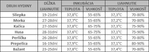 Tabuľka teploty a vlhkosti pri liahnutia